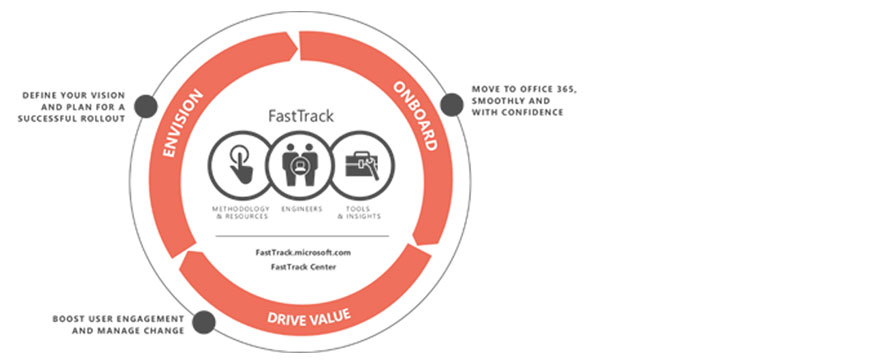 three phases of Microsoft FastTrack