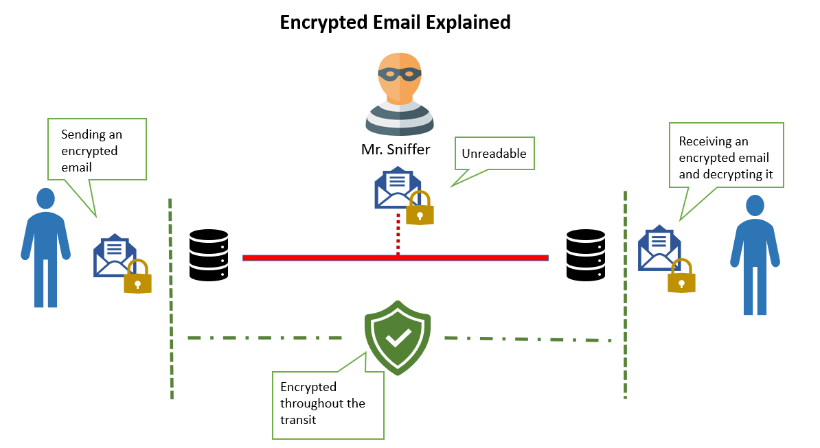 The image shows the route emails take when encrypted