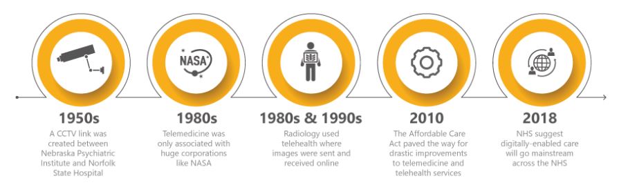 Image shows the evolution of telemedicine from 1950s to 2018