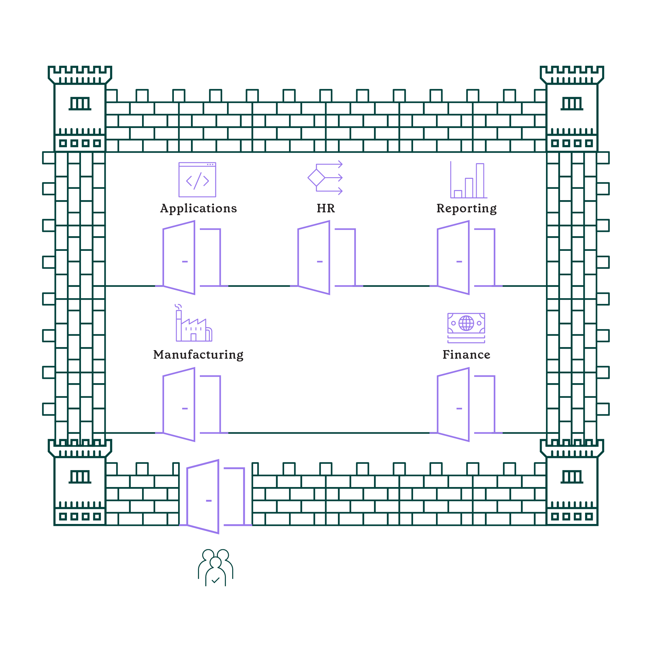 Diagram showing the 'castle and moat' approach, indicating that once granted access, a person can access everything in that business