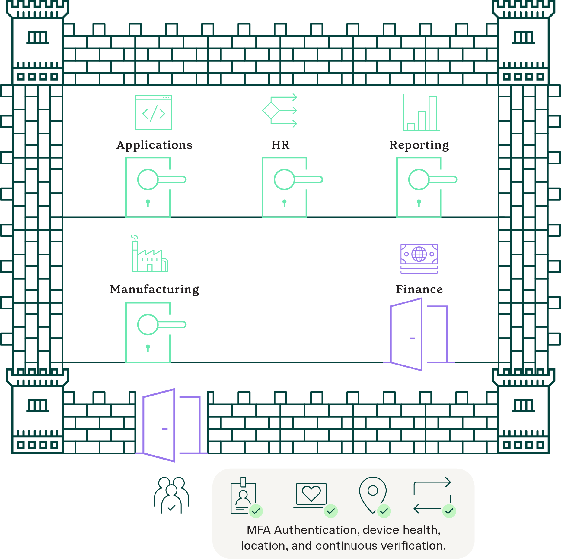 The castle and moat diagram shows that a person using the zero trust approach can only access the files they need to, based on their credentials and other authentication checks