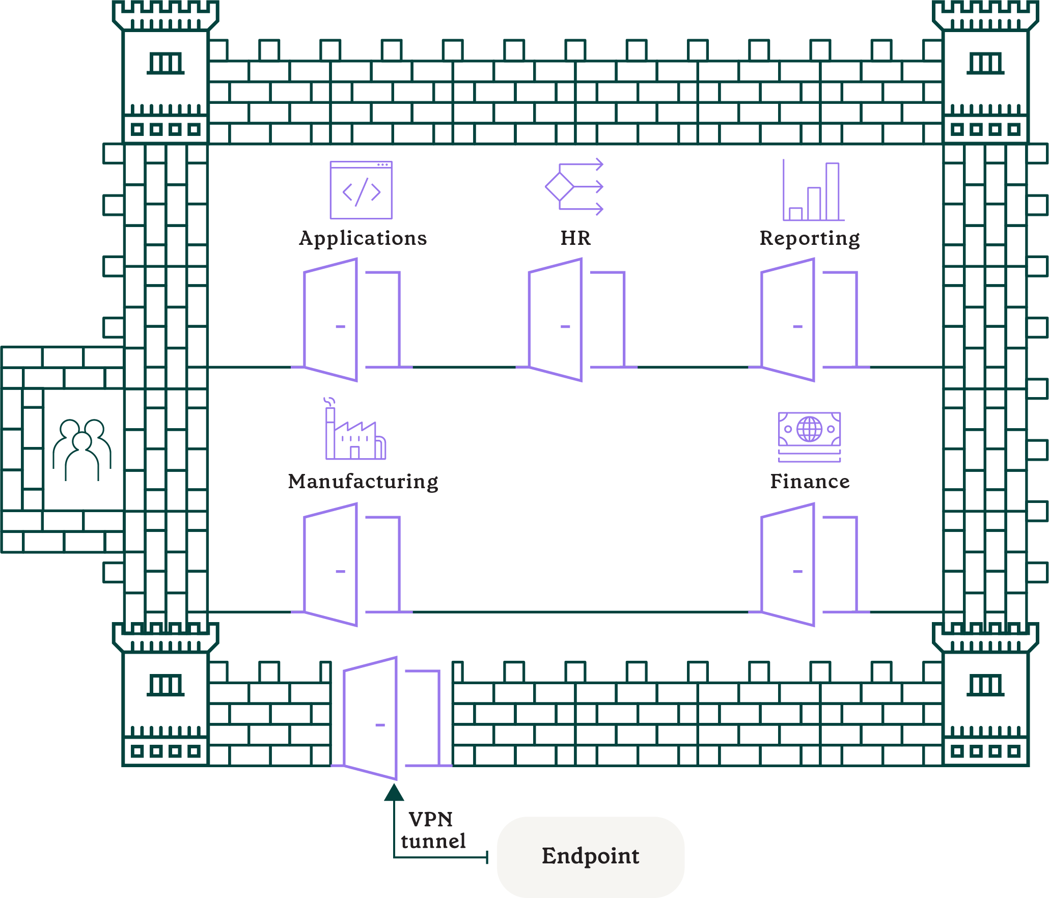 Castle and moat diagram with the VPN tunnel and endpoint included, showing trust with this method but still able to access everything
