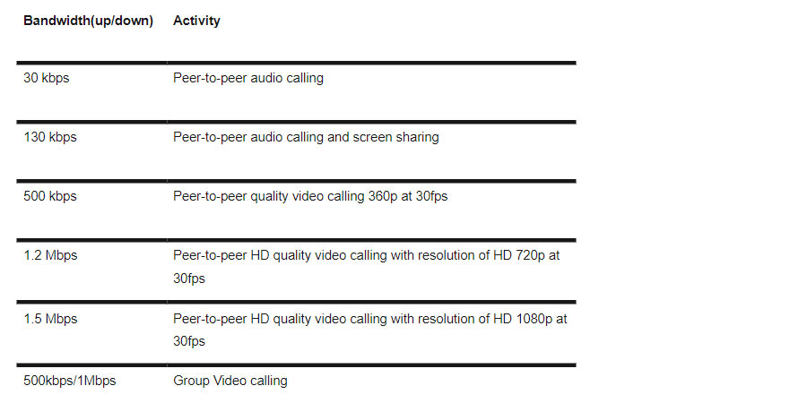 A table showing the bandwidth requirements for different Teams activities