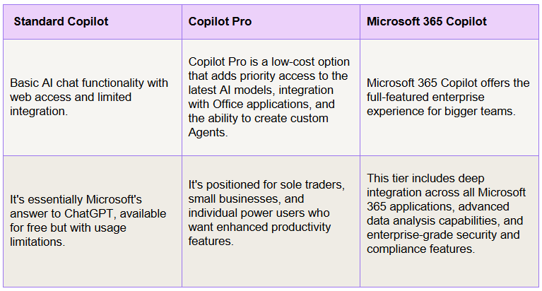 The table explains how each Copilot tier differs