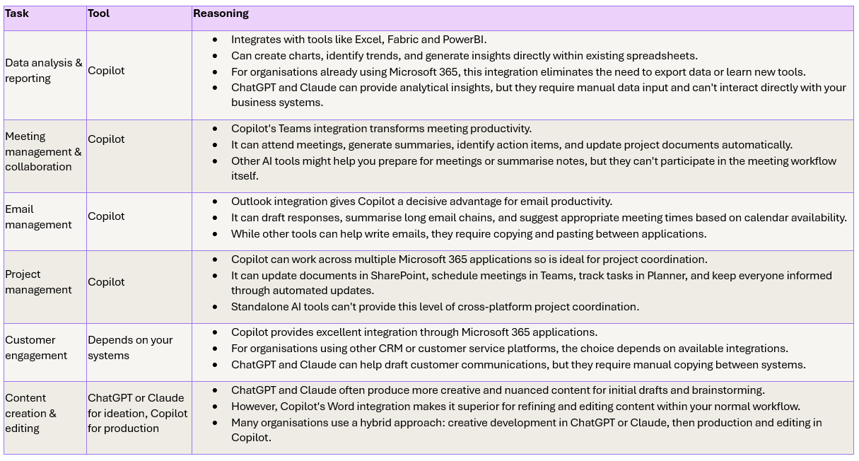The table shows which AI tools should be used for different scenarios and why