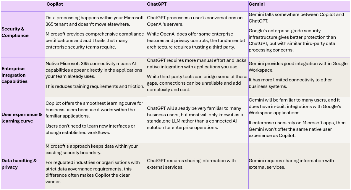 The table explains the differences between Copilot, ChatGPT, and Gemini