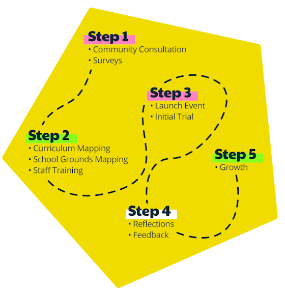 5 Step Whole School Journey