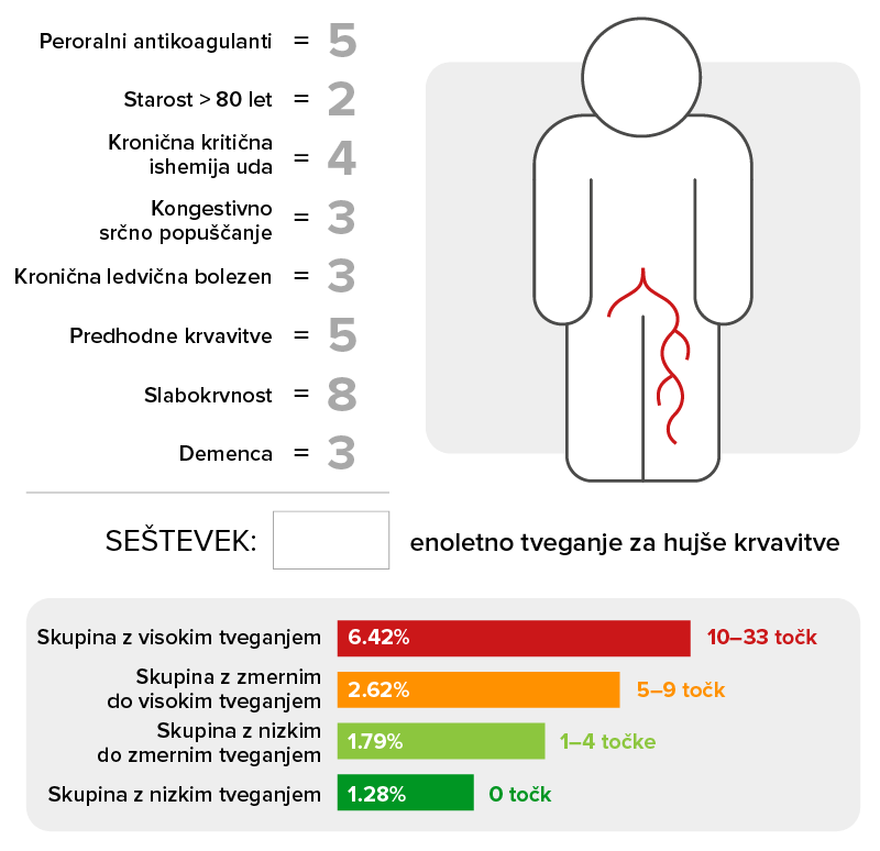 Smernice ESVS 2024 uvajajo praktično lestvico za oceno krvavitev OAC3-PAD, ki jo je prvotno razvila nemška zdravstvena zavarovalnica