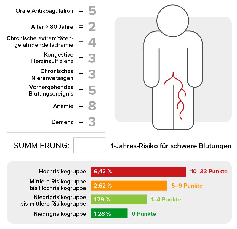 Einführung des Blutungsscores für Patienten mit PAVK vor einer antithrombotischen Therapie