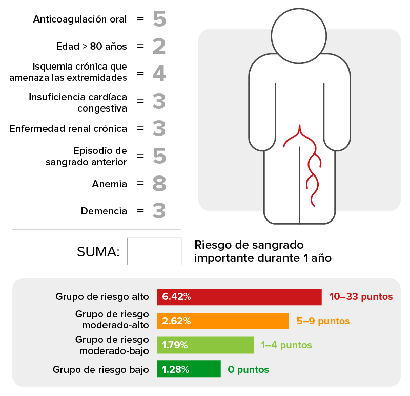 Introducción de una puntuación de sangrado fácil de implementar para pacientes con EAP antes del tratamiento antitrombótico