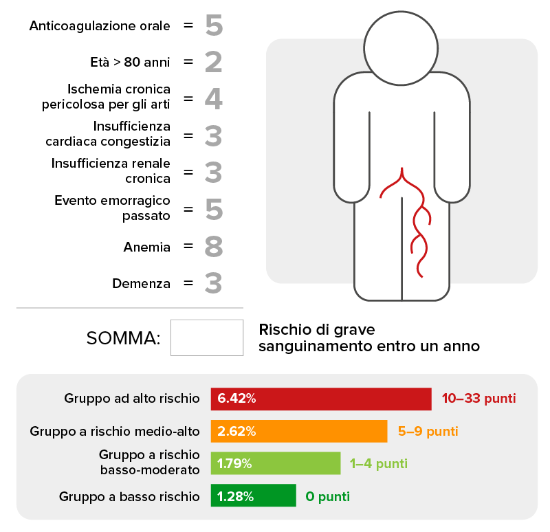 Presentazione di un punteggio per il rischio di sanguinamento facile da inserire per l’AOP prima della terapia antitrombotica