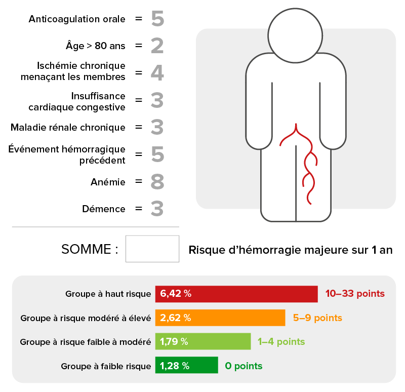 Introduction d’un score de saignement facile à appliquer pour les patients atteints d’AOMI avant un traitement antithrombotique