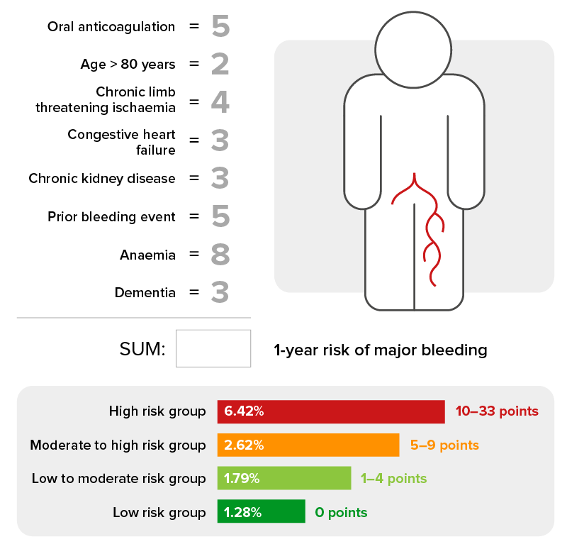 Introduction of an easy-to-implement bleeding score for PAD patients before antithrombotic therapy