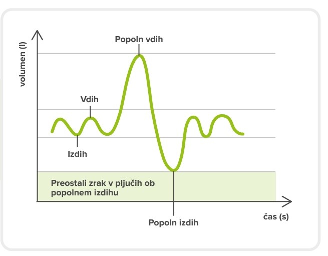 Pri spirometriji je najpomembnejši časovni vidik običajno dolžina izdiha