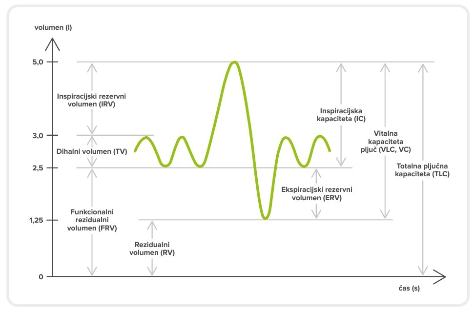 Graf volumen čas v realnem času