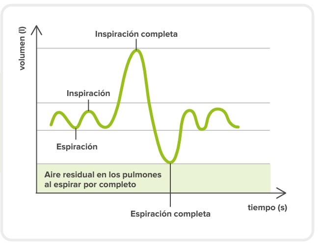 el tiempo en el eje x y el volumen de aire