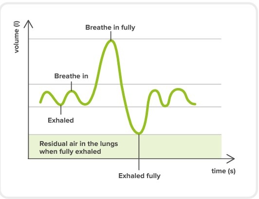 time on the x axis and the air volume
