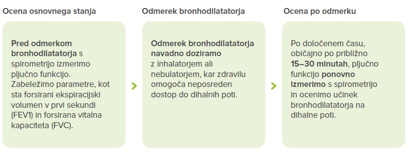 Bronhodilatacijski-test