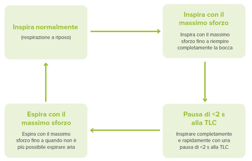 Le raccomandazioni della Task Force dell’American Thoracic Society/European Respiratory Society (ERS)