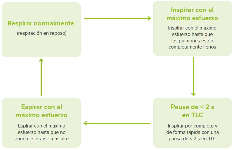 Las recomendaciones del Grupo de Trabajo de la Sociedad Torácica Estadounidense (ATS)/Sociedad Respiratoria Europea (ERS)