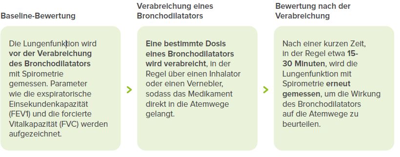 Bronchodilatationstest