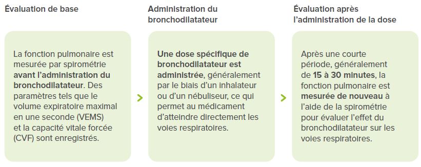Voici comment se déroule généralement un test de bronchodilatation.