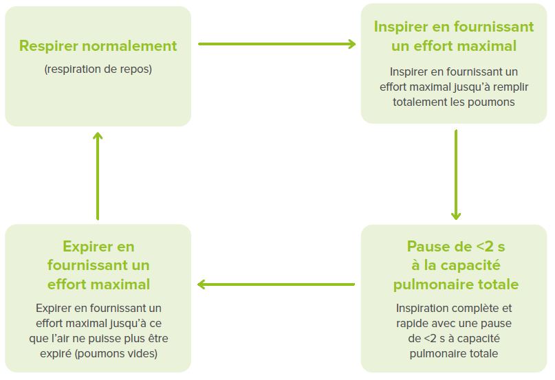 Les recommandations du groupe de travail de la Société thoracique américaine (ATS)/Société européenne de pneumologie (ERS)