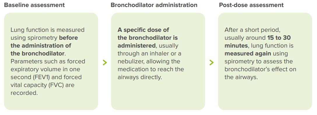 bronchodilation-test