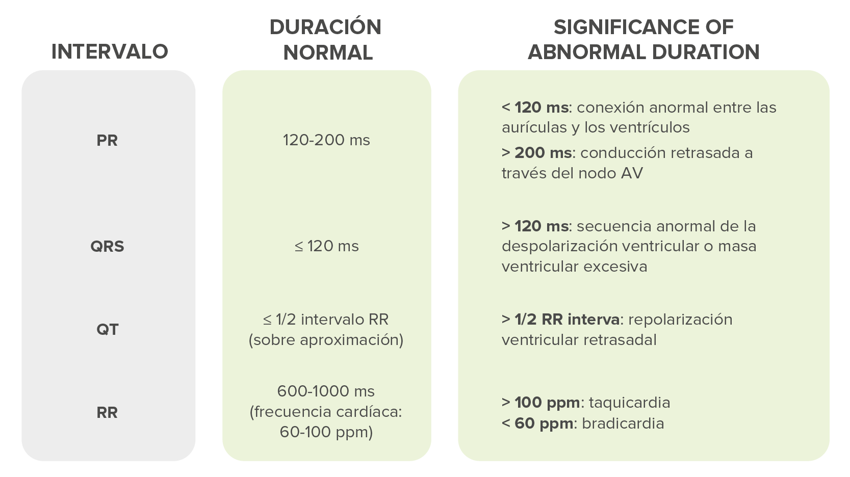 Las características de los intervalos