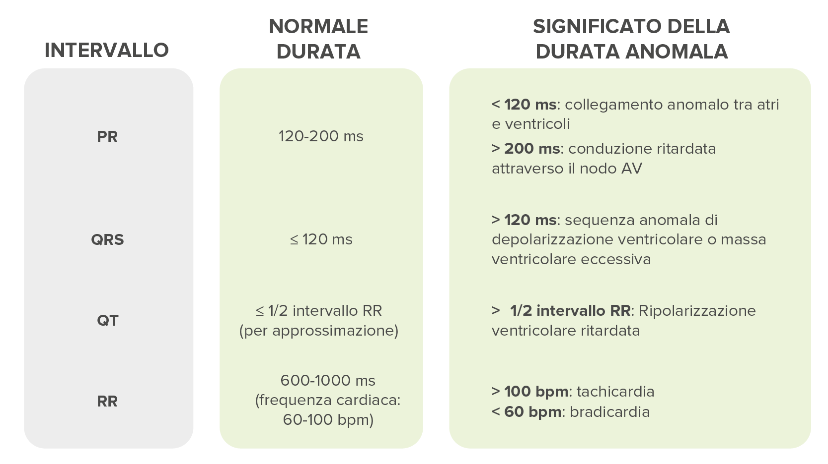 Le caratteristiche degli intervalli