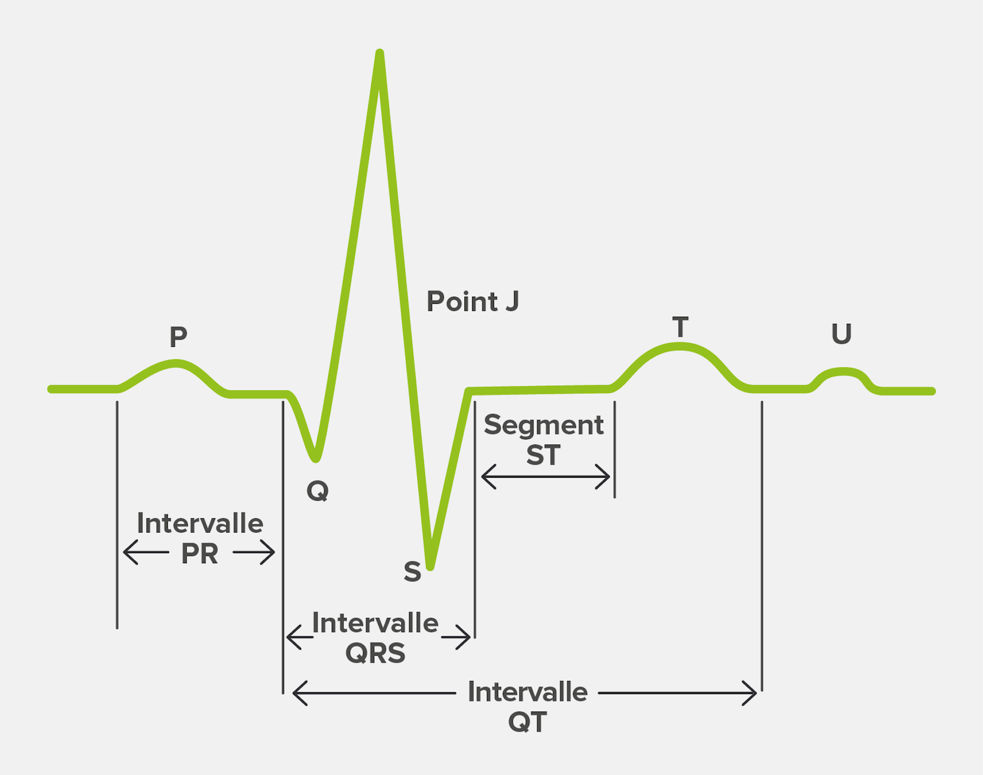 Combinaisons d’ondes
