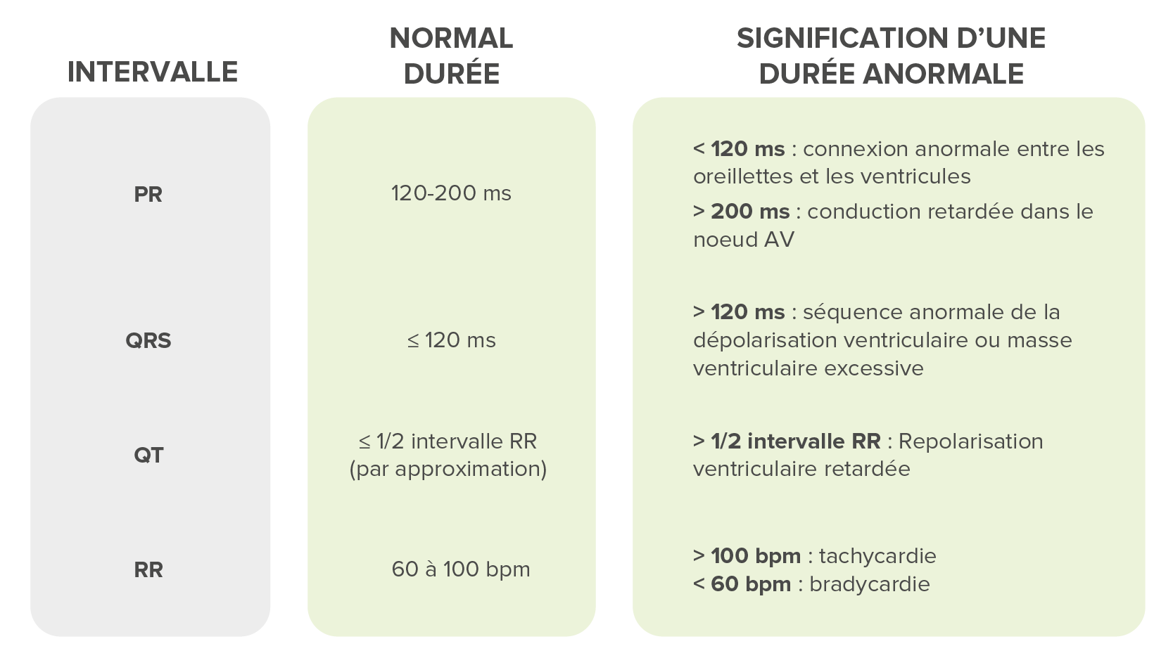 Les caractéristiques des intervalles sont les suivantes