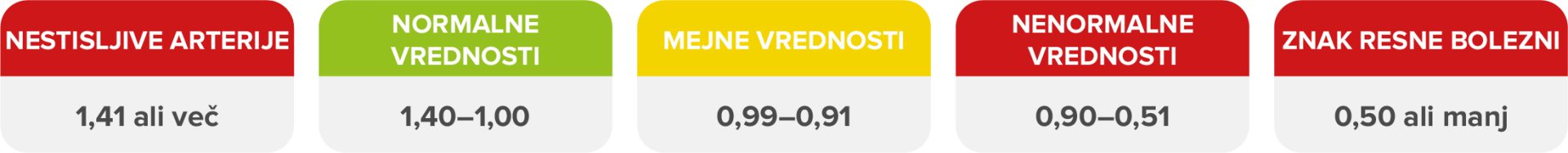 Referenčna skala za gleženjski indeks