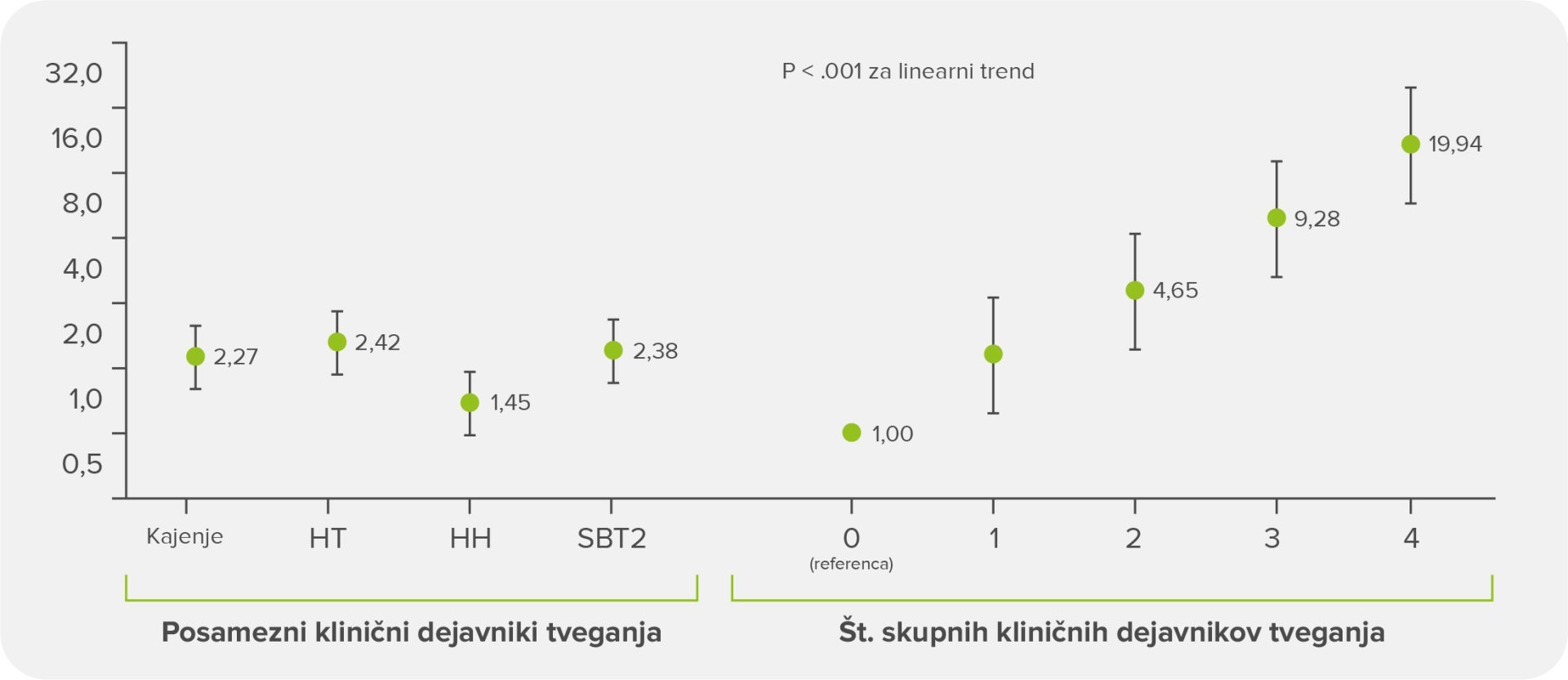 Učinek kombinacije dejavnikov tveganja