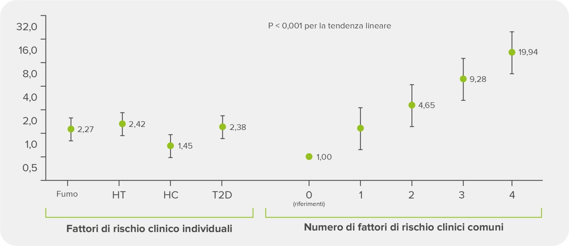 Effetto della combinazione di fattori di rischio