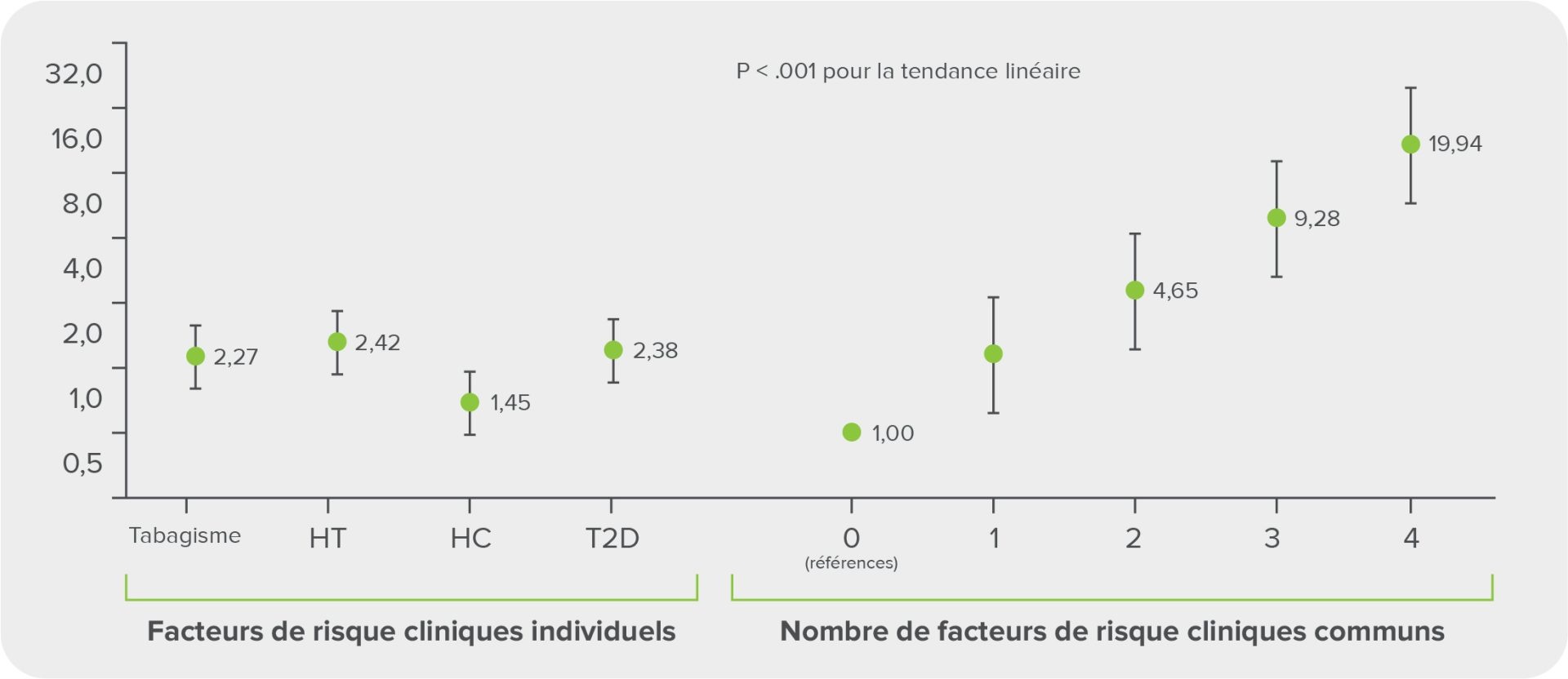 Effet de la combinaison des facteurs de risque
