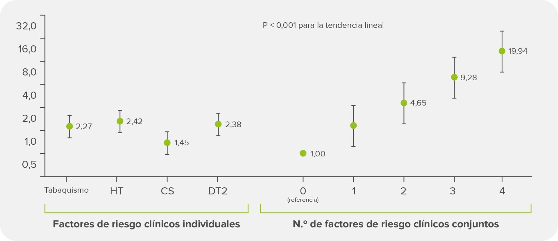 Efecto de la combinación de factores de riesgo