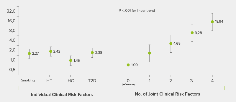 PAD-for_GPs_infographic_Effect of combination of risk factors