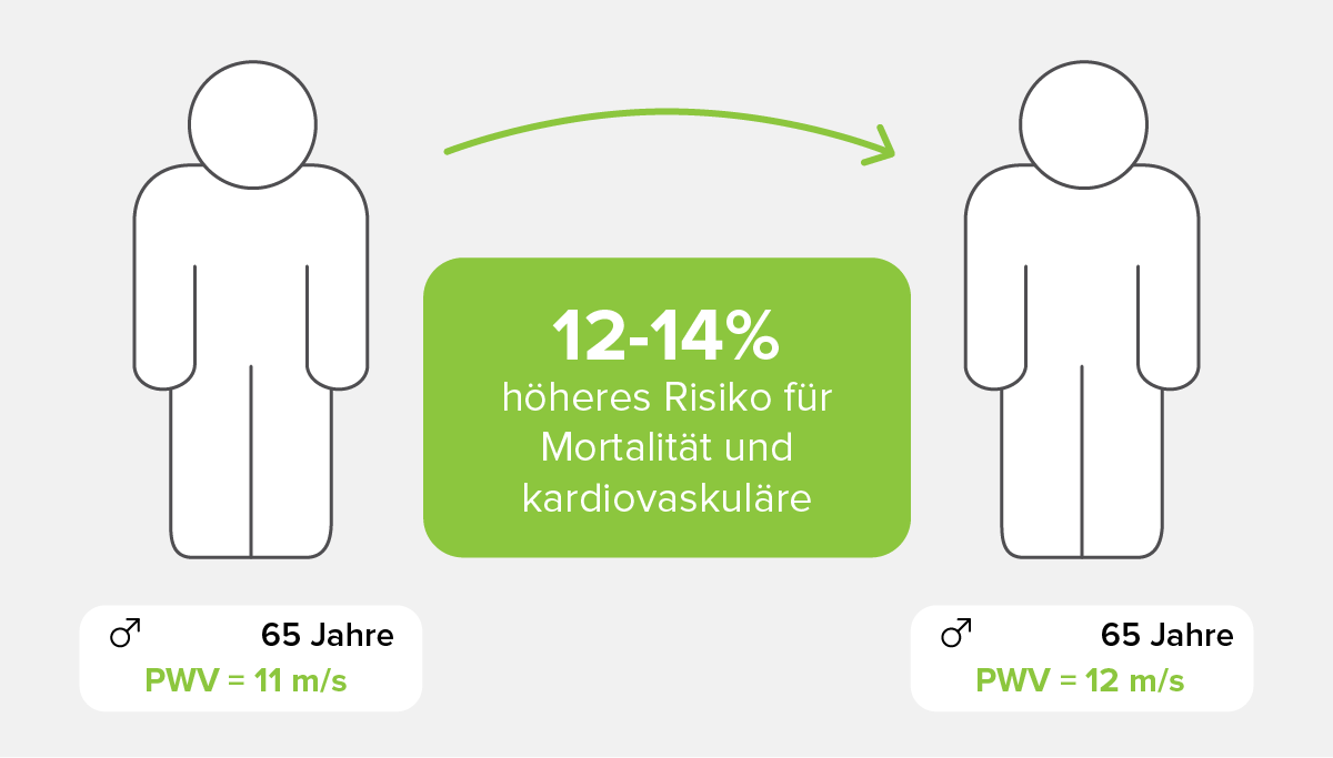 PWV- Gesamtsterblichkeit um 12-14 % einhergeht