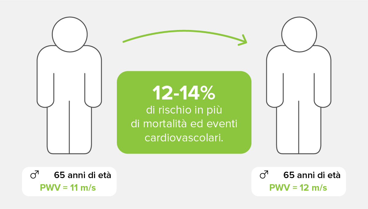 PWV corrisponde a un aumento del 12-14% della mortalità cardiovascolare complessiva