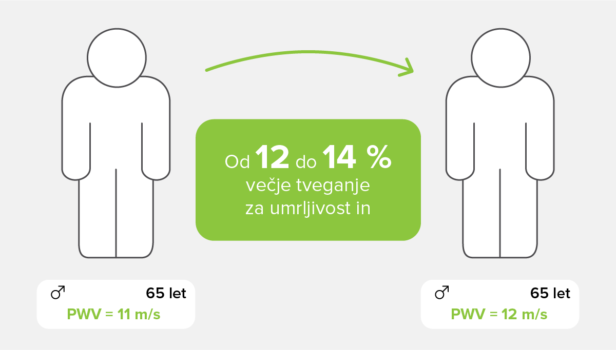 PWV ustreza 12–14-odstotnemu dvigu tveganja za splošno umrljivost zaradi kardiovaskularnih zapletov