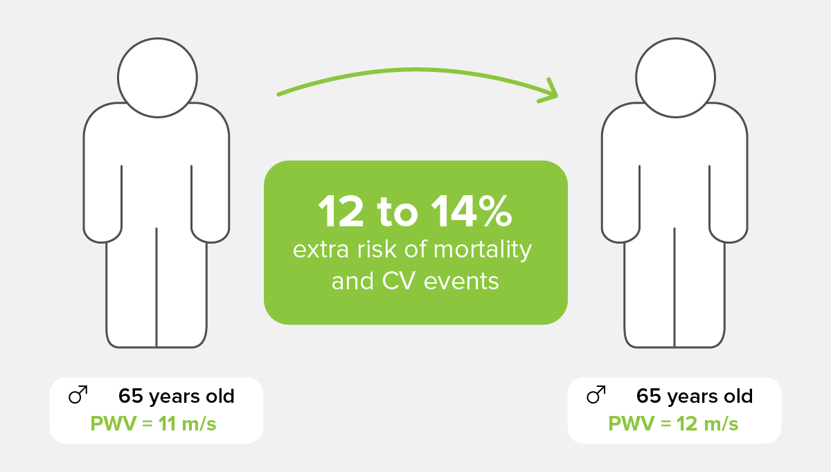 PWV-extra risk of mortality and CV events