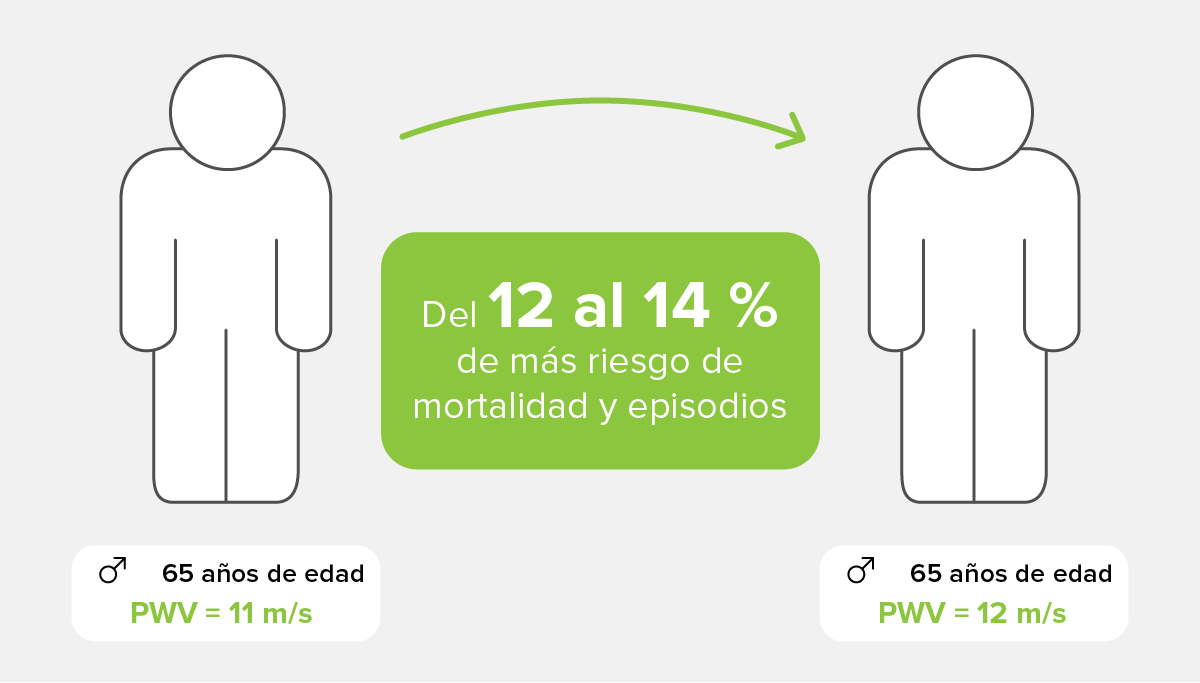 PWV se corresponde con un incremento del 12-14 % de la mortalidad cardiovascular en general