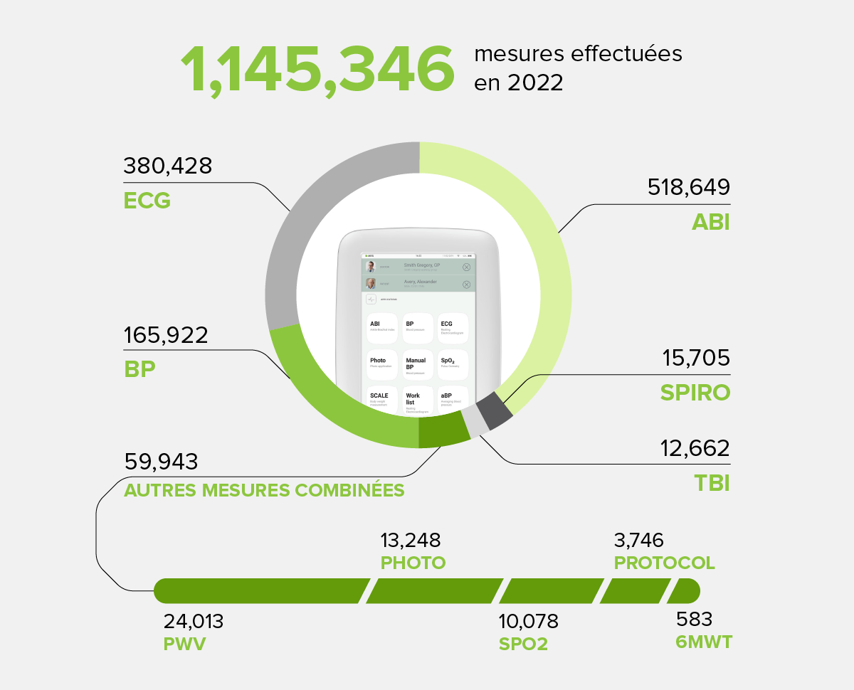 En 2022, les utilisateurs de MESI mTABLET ont effectué plus d’un million de mesures diagnostiques