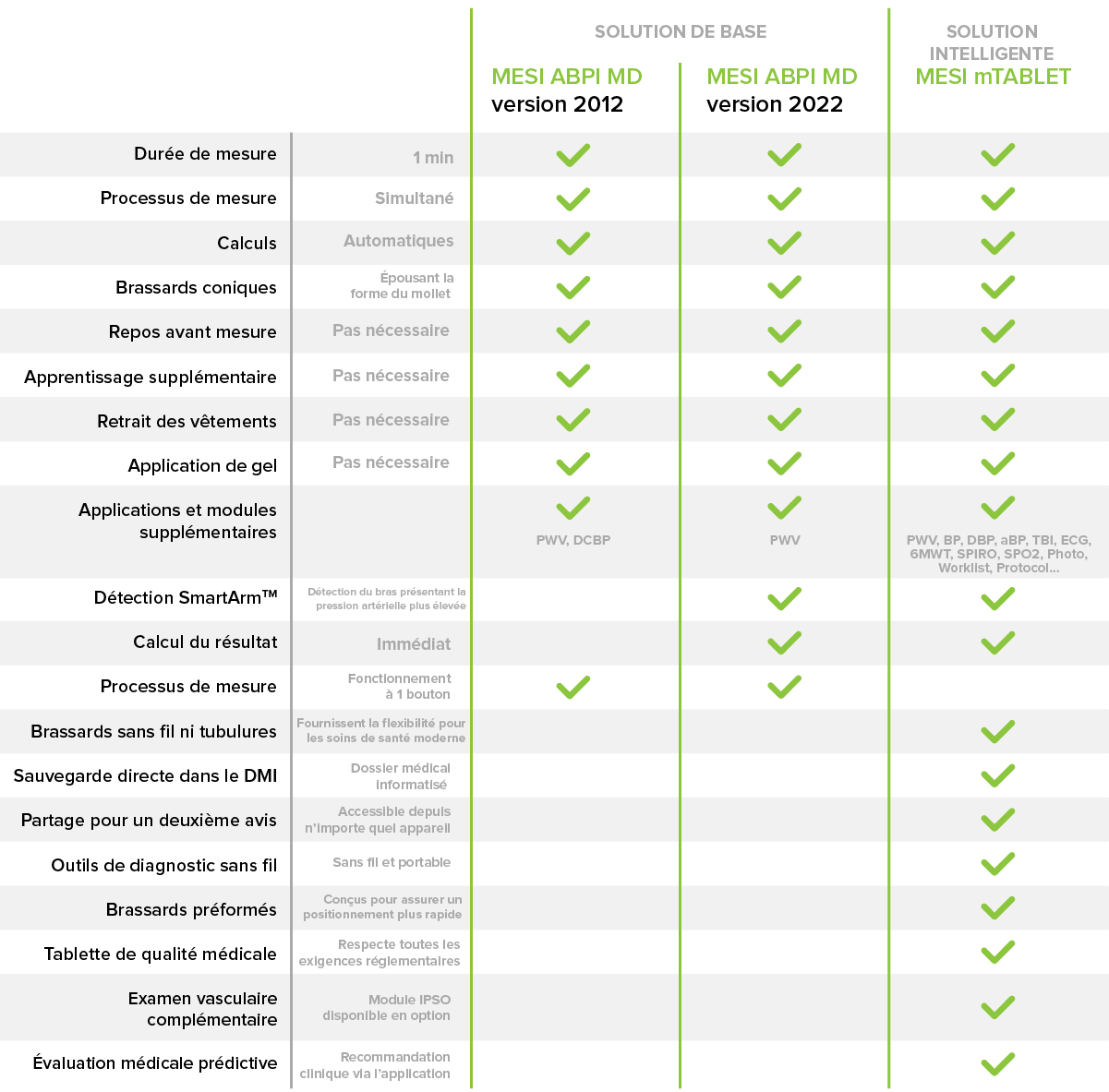 Comparaison de MESI ABPI MD et de MESI mTABLET ABI