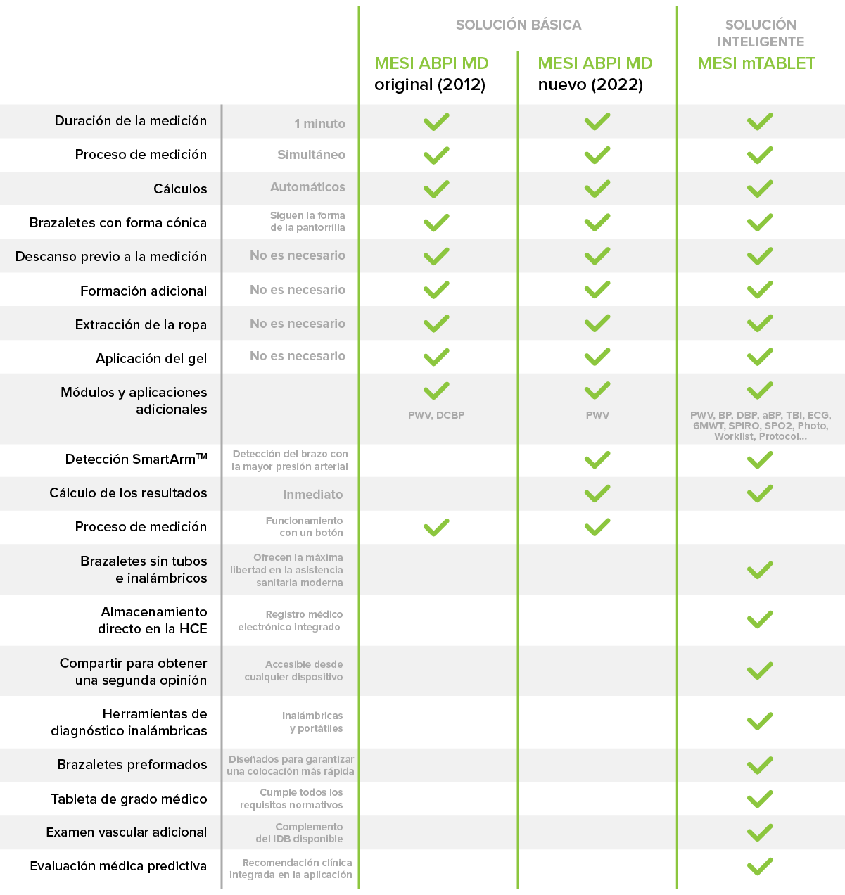 Comparación entre MESI ABPI MD y MESI mTABLET ABI