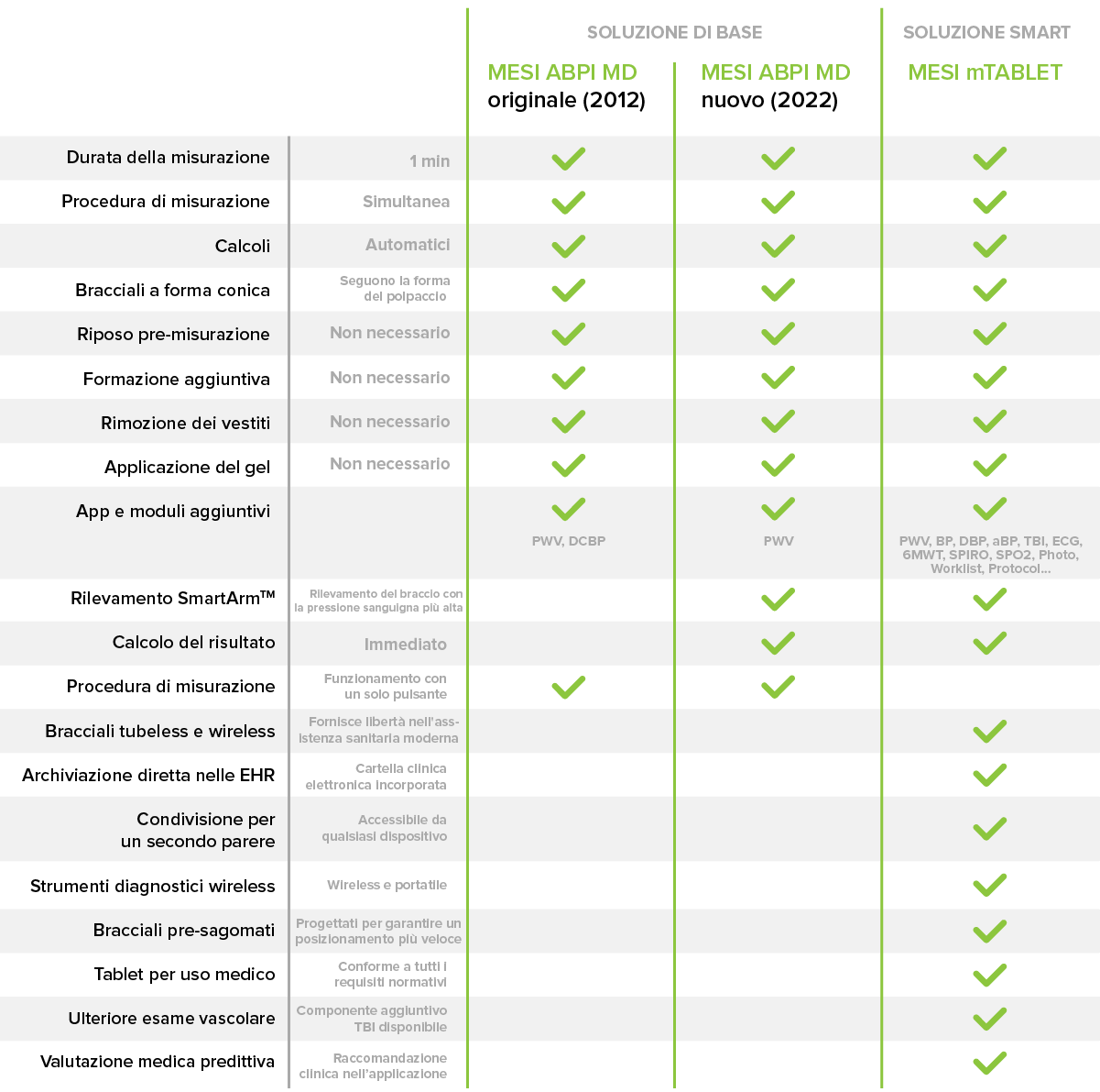 Confronto tra il MESI ABPI MD e il MESI mTABLET ABI
