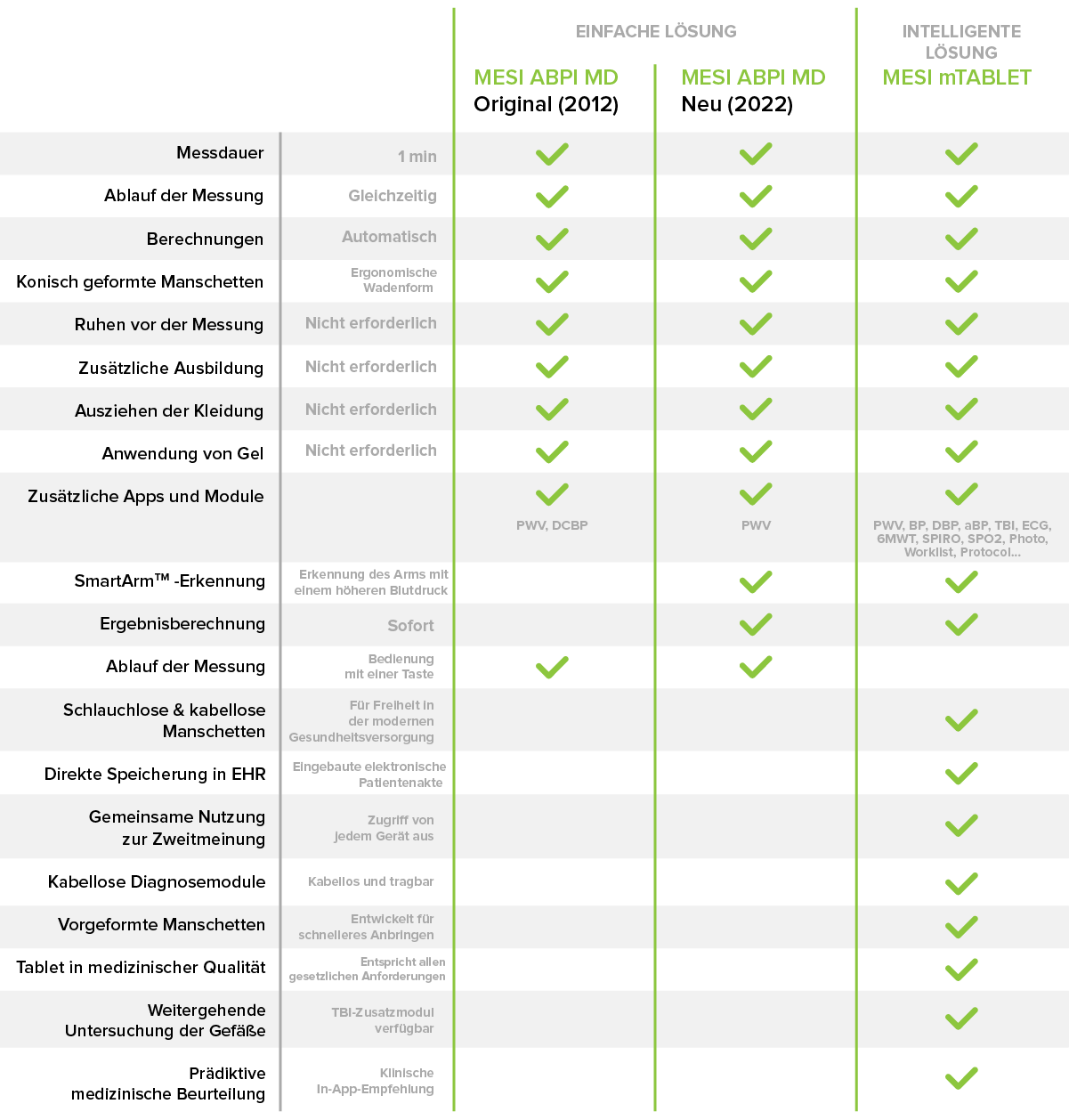 Ein Vergleich zwischen dem MESI ABPI MD und dem MESI mTABLET ABI