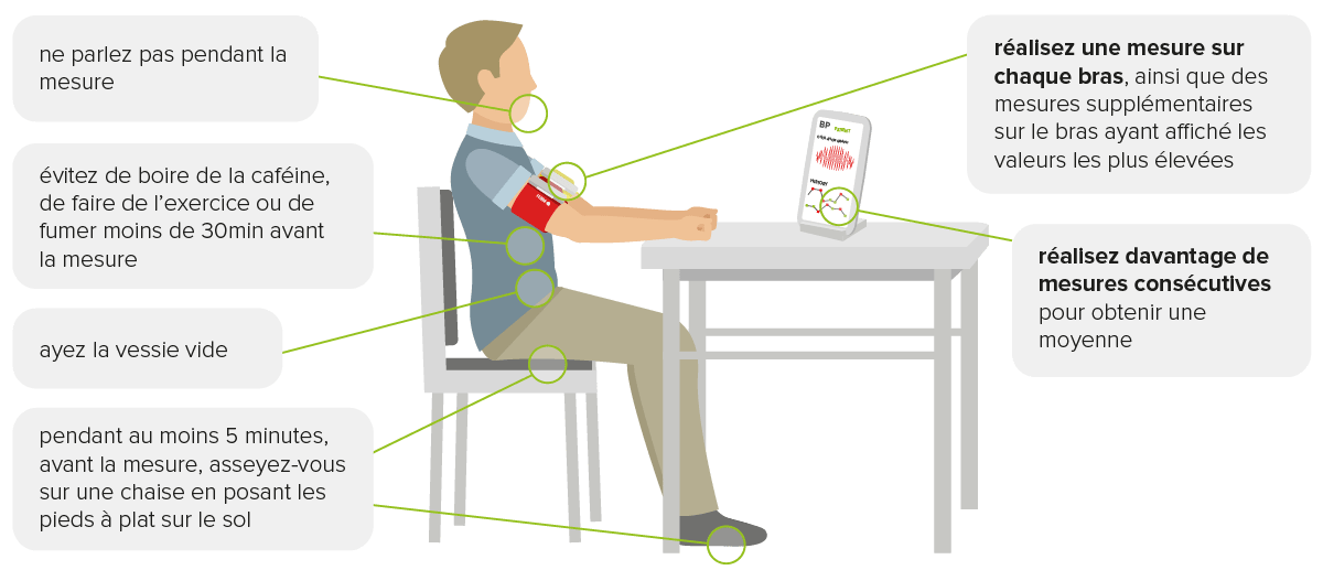 Comment mesurer correctement la pression artérielle?