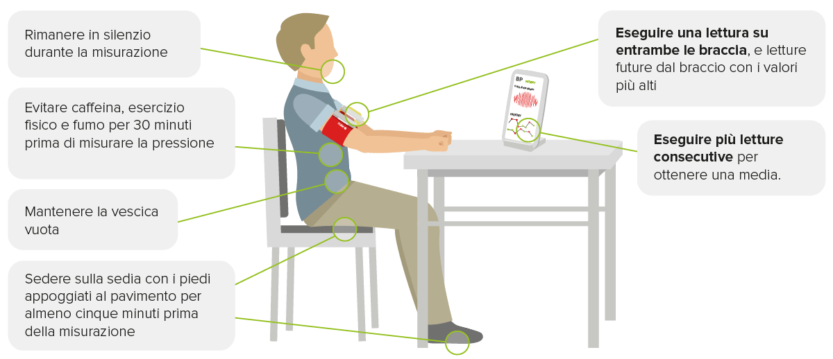 Come si misura la pressione sanguigna in studio?